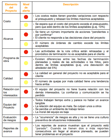 Nivel de alertamiento para preparar un plan de rescate