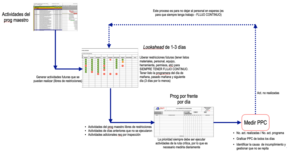 Aplicación del método Last Planner en Paradas de Planta