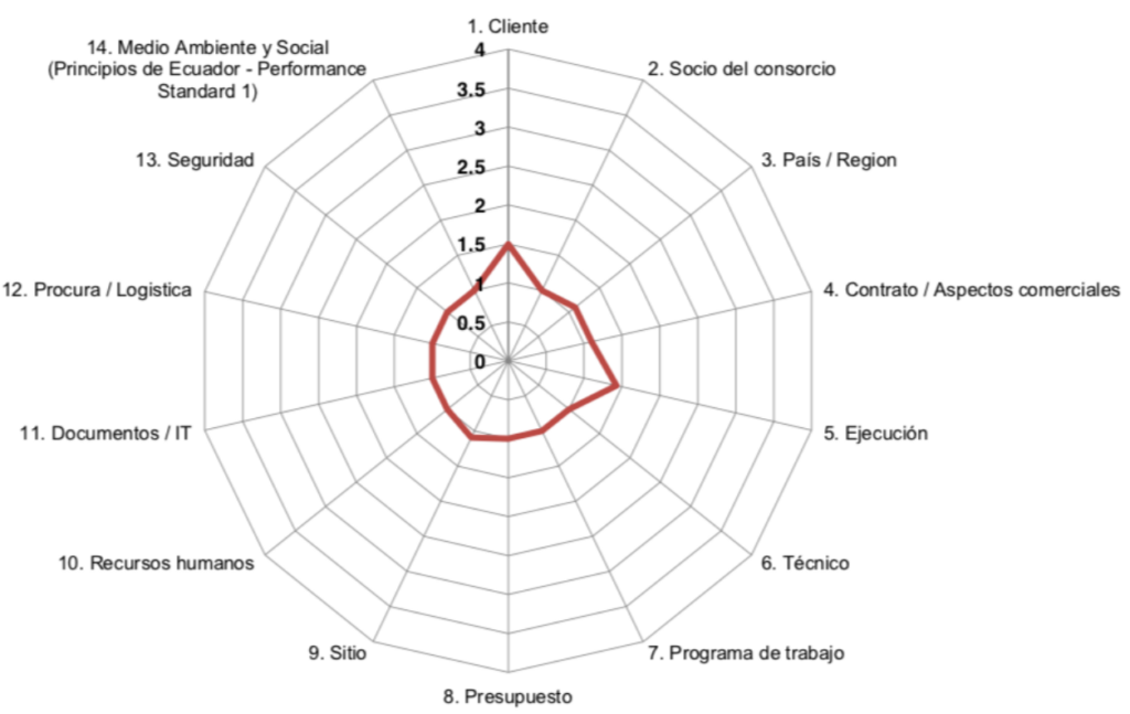 Gestión de riesgos